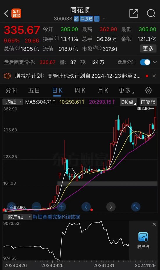 炒股炒股配资 1800亿龙头突发！股价刚创新高，两大股东就要减持