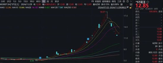 吉首股票配资 注意！这只ST热门股，除权后股价可能下调约50%