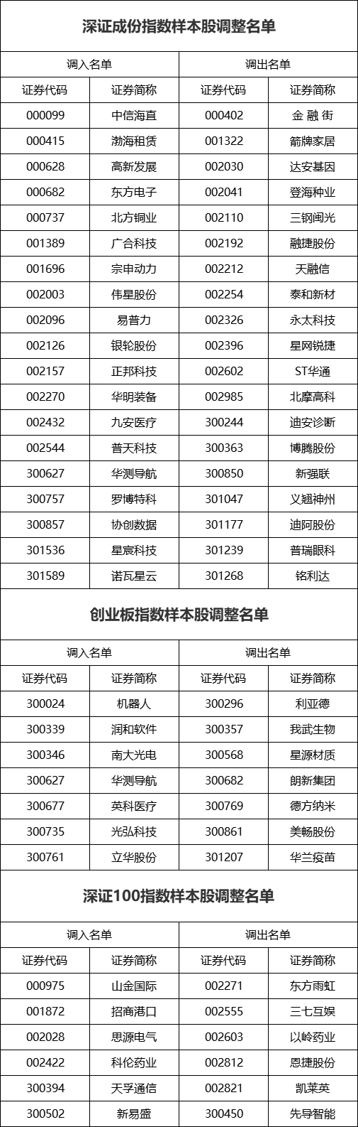 线上股票配资平台搭建 12月2日证券之星午间消息汇总：深交所最新发布！调整这些指数样本股（名单）