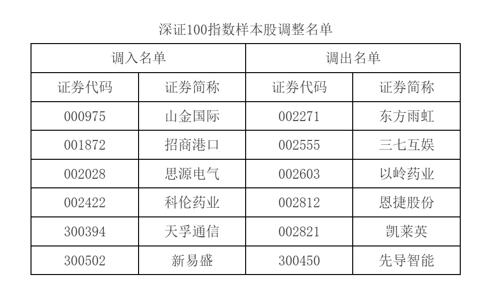 股票配资月配 深交所宣布：调整