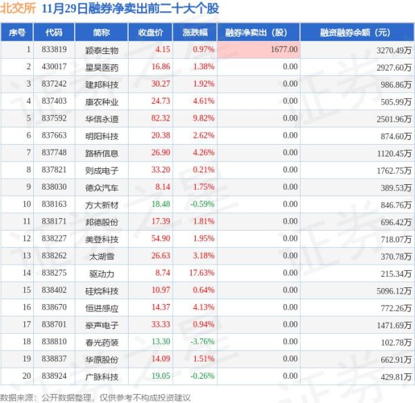 股票资金配资 11月29日北交所融券净卖出排行榜：颖泰生物融券净卖出居首