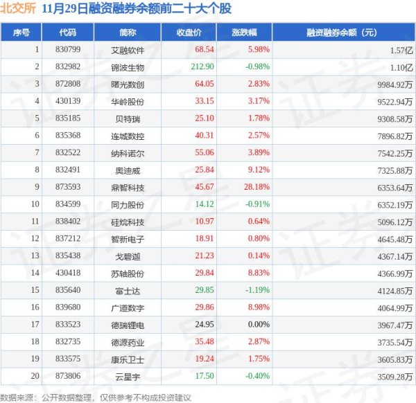 杠杆配资炒股 11月29日北交所融资净买入排行榜：艾融软件融资净买入居首